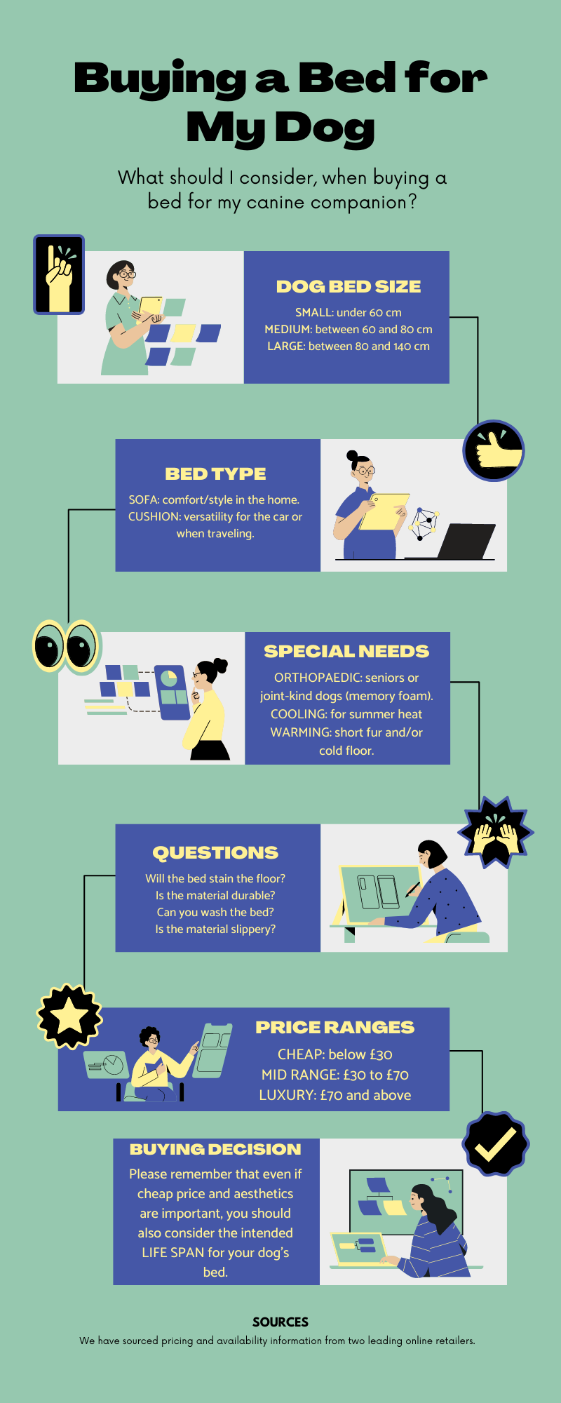 Infographic: 5 insights into buying the perfect bed for my dog.